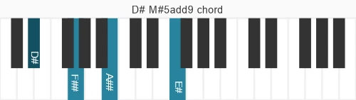 Piano voicing of chord D# M#5add9